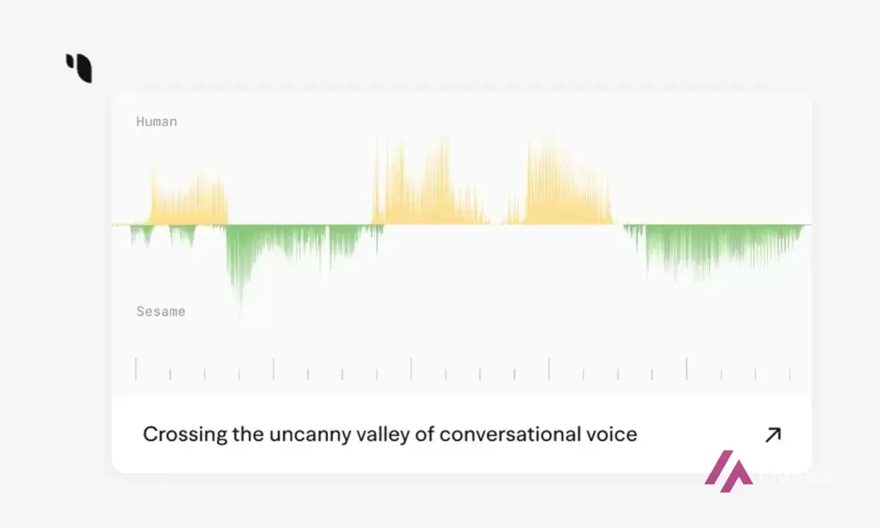Comparaison des formes d'onde d'une voix humaine et de la voix générée par Sesame, sous le titre « Crossing the uncanny valley of conversational voice »