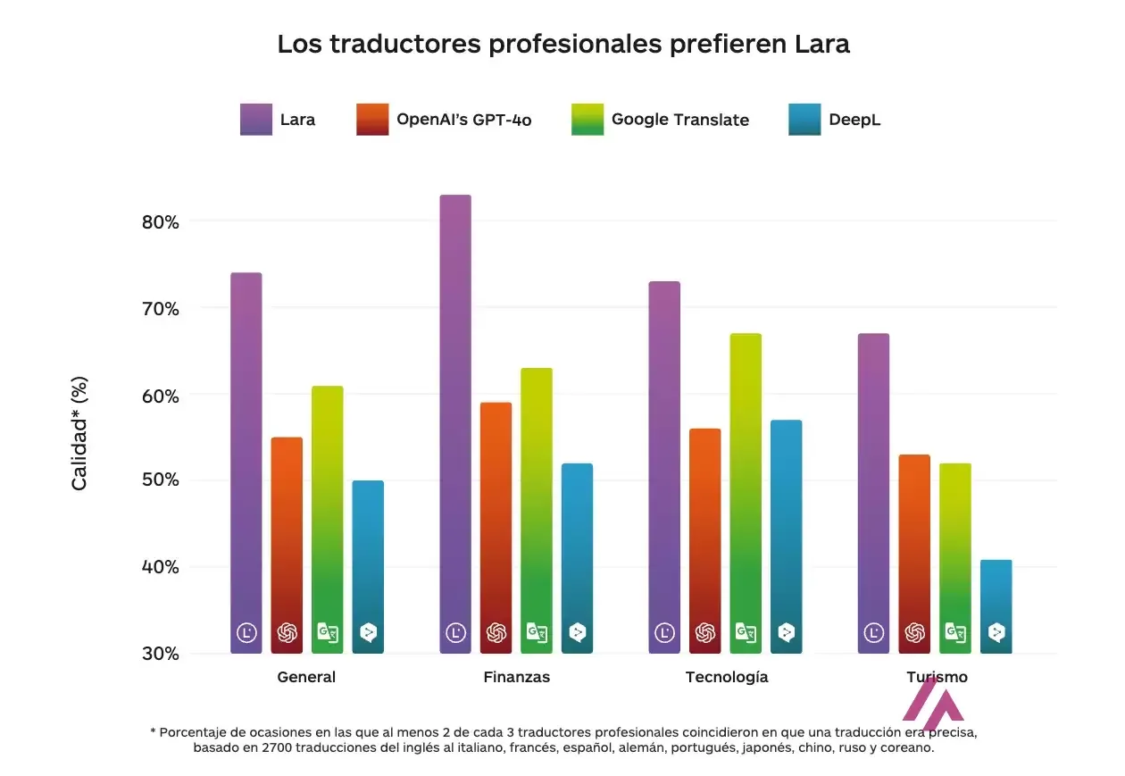 Graphique « Los traductores profesionales prefieren Lara » comparant la qualité de Lara, GPT-4o, Google Translate et DeepL en général, finance, technologie et tourisme