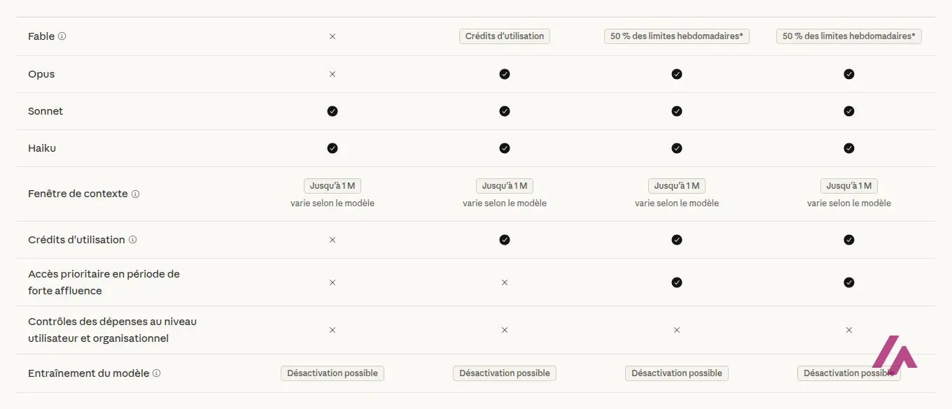 Tableau des modèles par formule de Claude : Fable, Opus, Sonnet et Haiku, fenêtre de contexte jusqu’à 1 M, crédits d’utilisation et entraînement du modèle désactivable